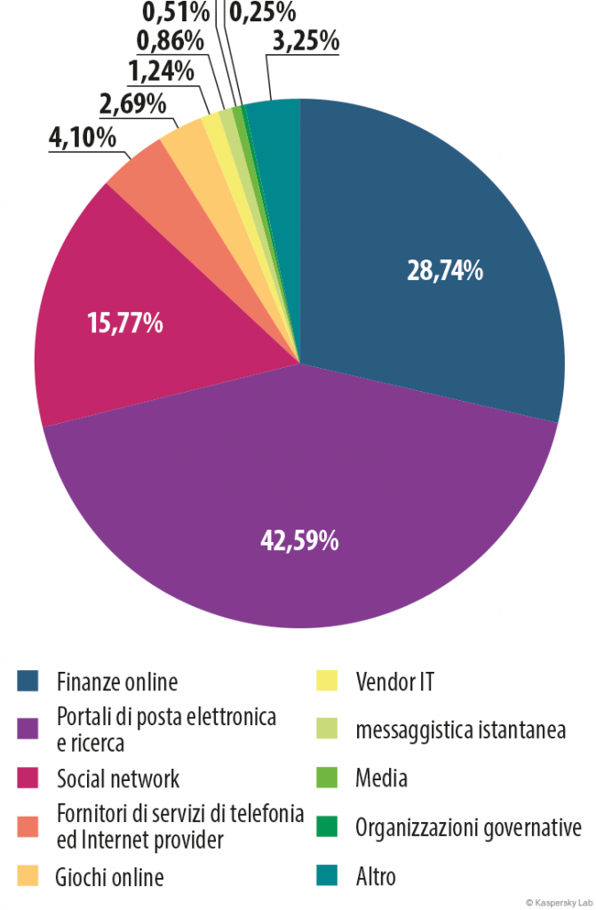 Kaspersky Security Bulletin. Lo spam e il phishing nell'anno 2014