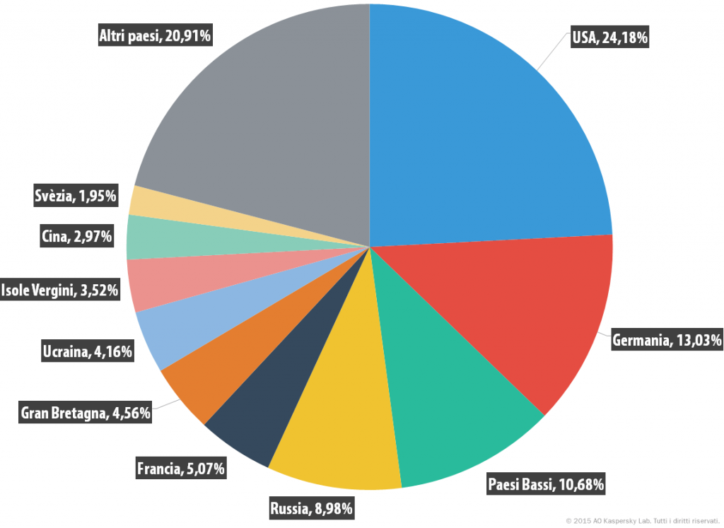 Statistiche principali dell'anno 2015