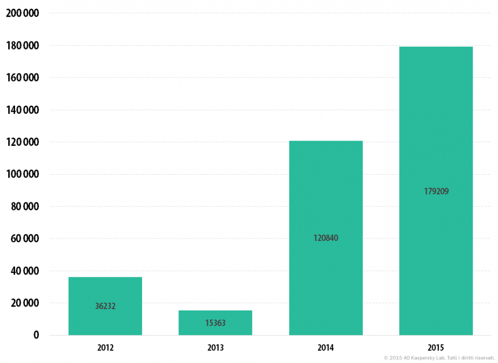 Statistiche principali dell'anno 2015