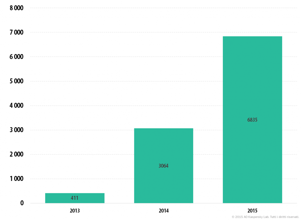 Statistiche principali dell'anno 2015