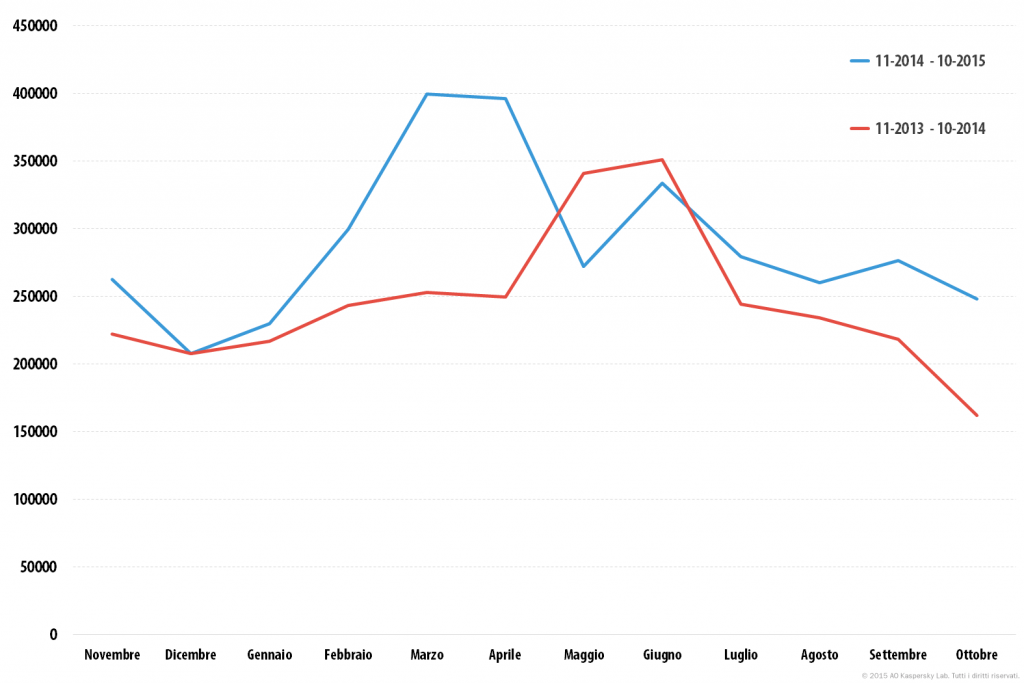 Statistiche principali dell'anno 2015