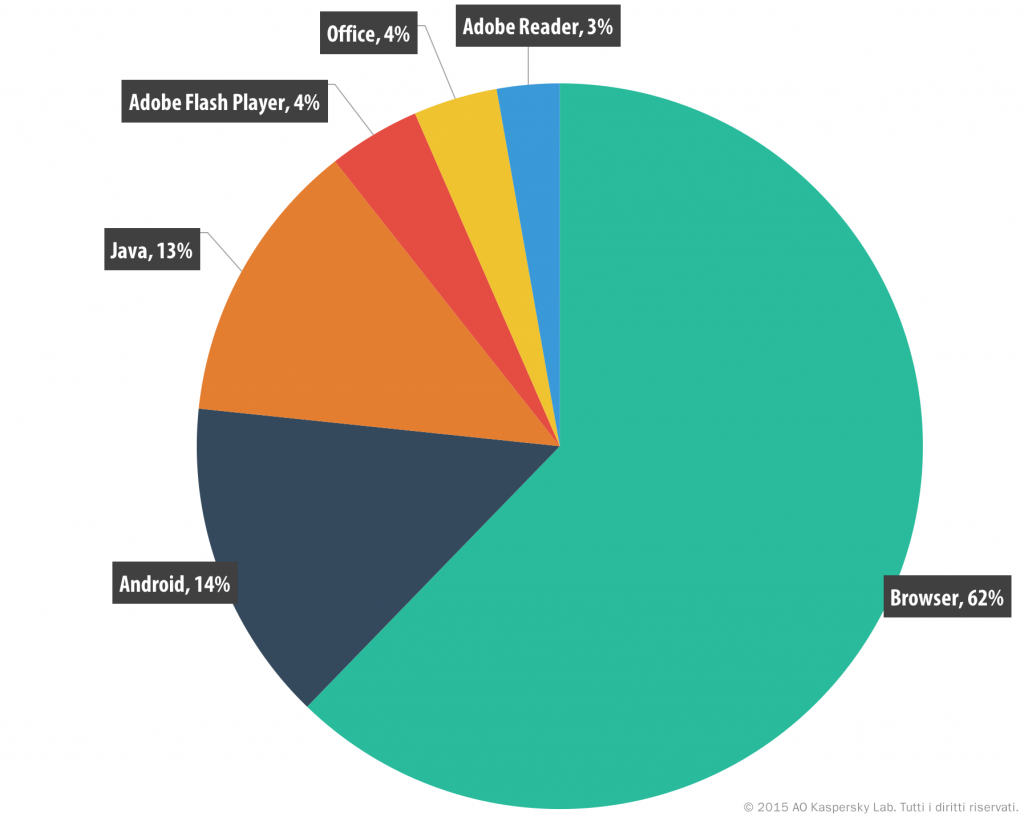 Statistiche principali dell'anno 2015