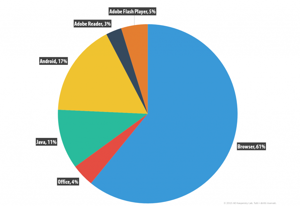 Kaspersky Security Bulletin 2015. Evoluzione delle minacce alla sicurezza informatica negli ambienti business