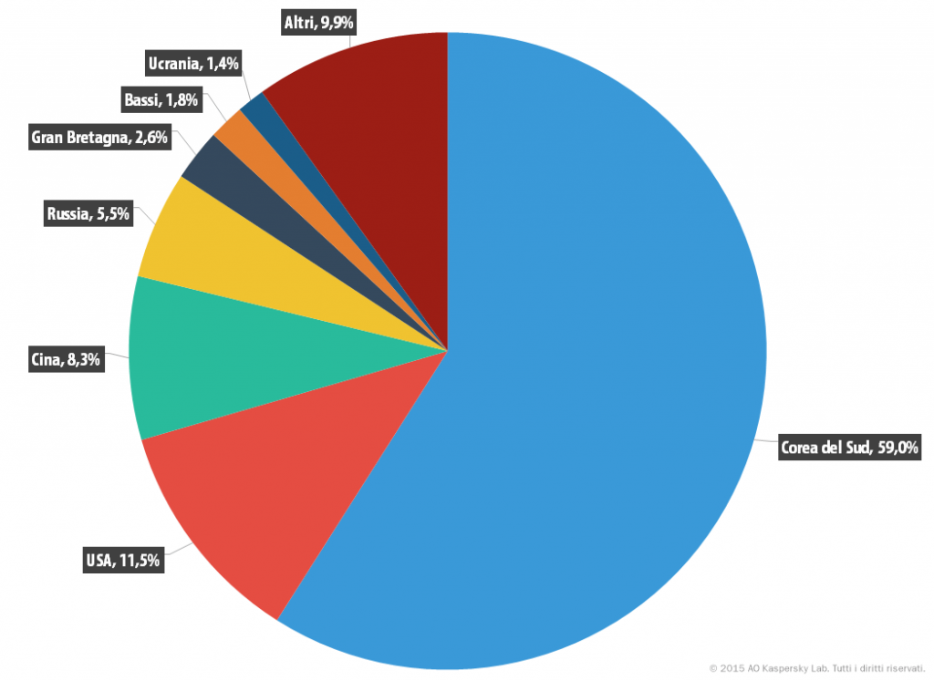 q4_ddos_2015_it_7