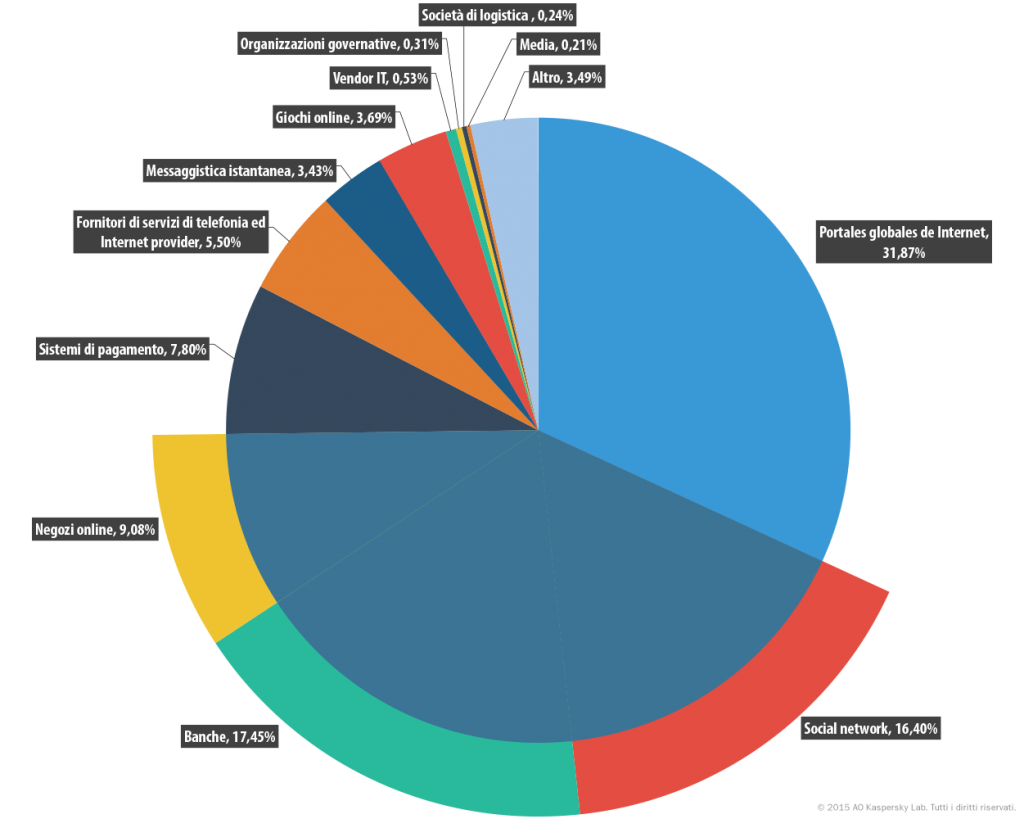 Kaspersky Security Bulletin. Lo spam nell'anno 2015