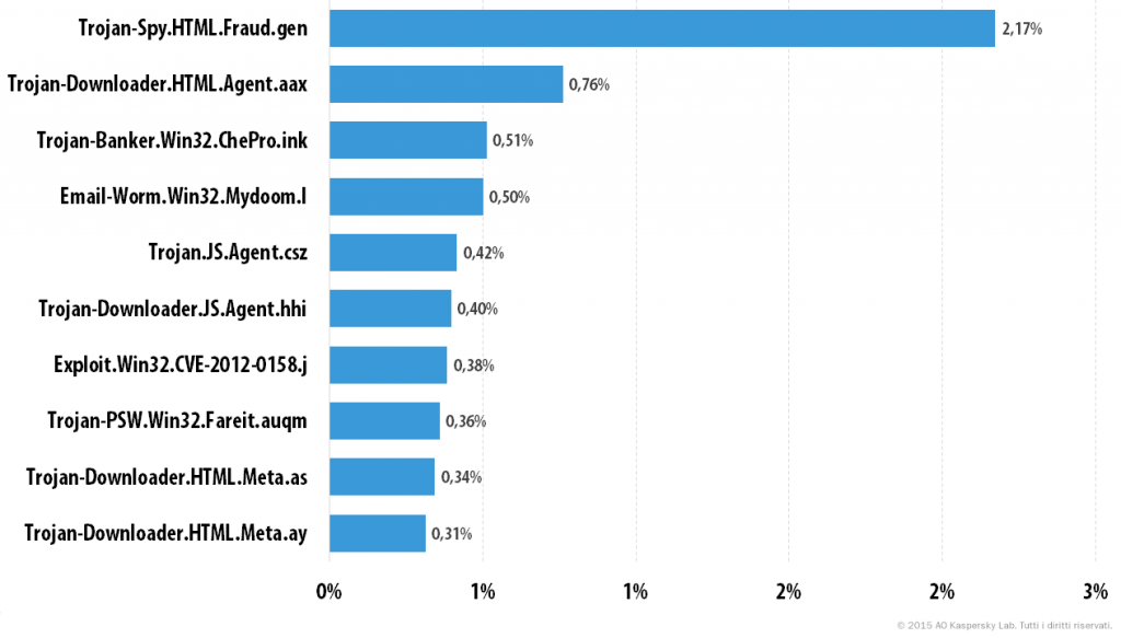 Kaspersky Security Bulletin. Lo spam nell'anno 2015