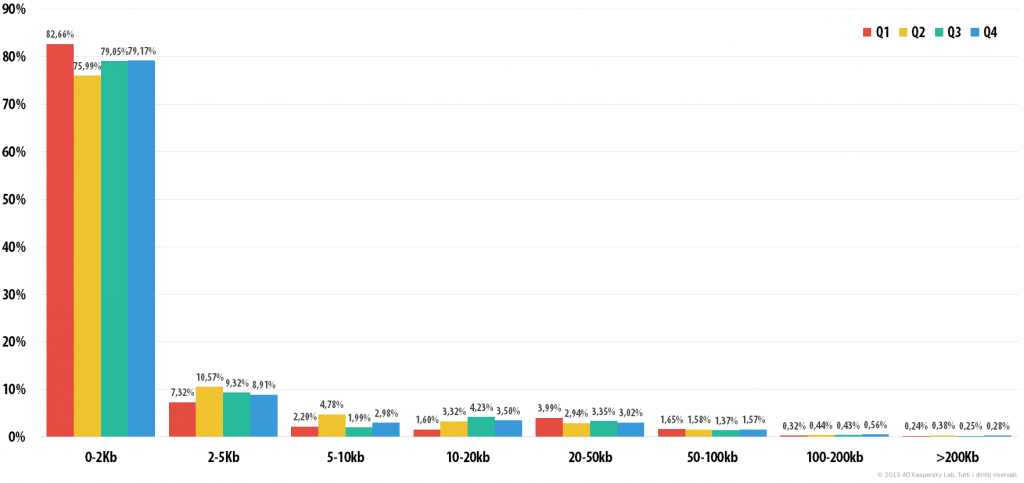 Kaspersky Security Bulletin. Lo spam nell'anno 2015