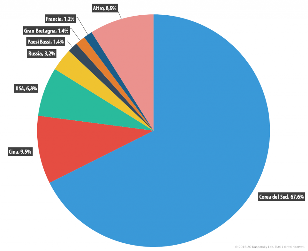 Attacchi DDoS nel primo trimestre del 2016