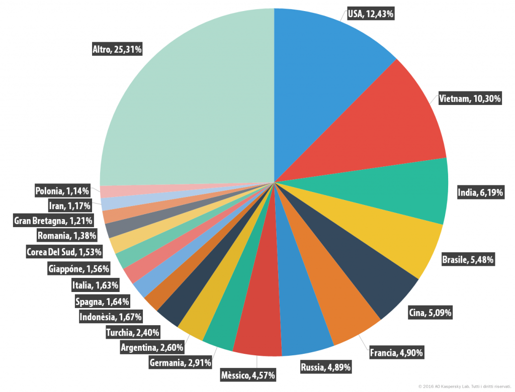 spam_report_q1_2016_it_21