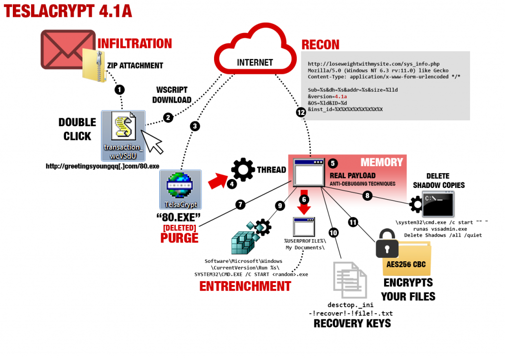 TeslaCrypt amplia l'elenco dei file e rinforza i meccanismi di autodifesa