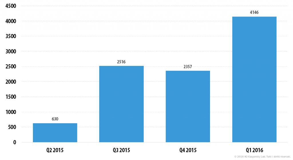 Evoluzione delle minacce informatiche nel primo trimestre del 2016