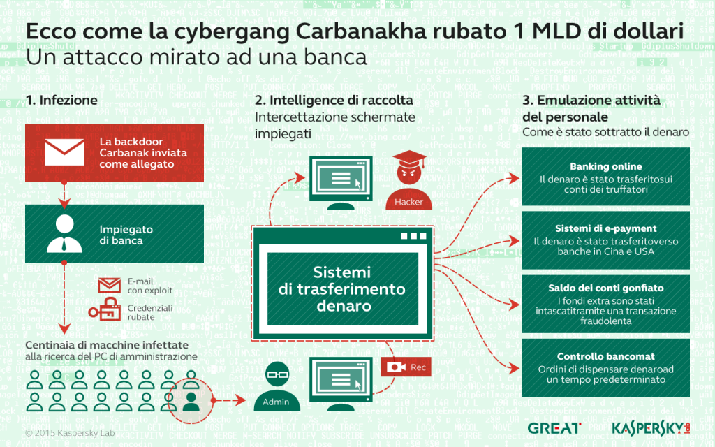 Evoluzione delle minacce informatiche nel primo trimestre del 2016