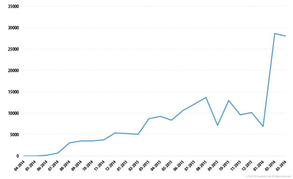 Report KSN: il Ransomware Mobile nel periodo 2014-2016