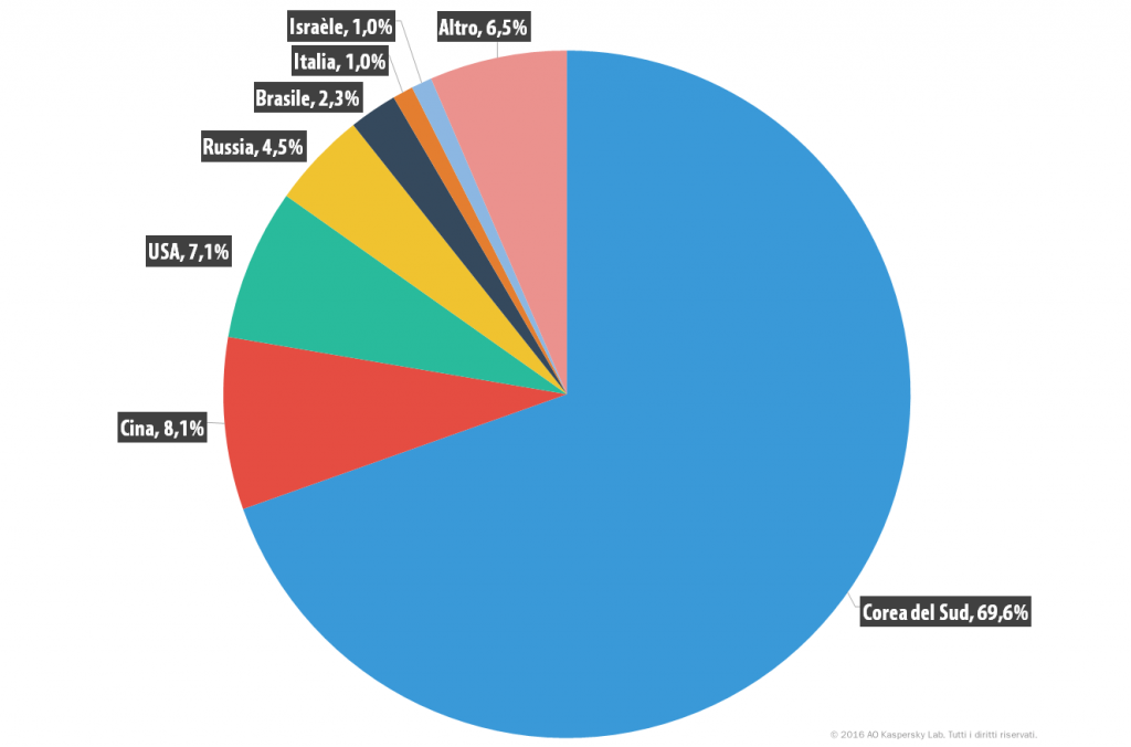 Attacchi DDoS nel secondo trimestre del 2016