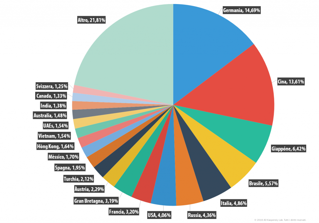 Spam e phishing nel secondo trimestre del 2016