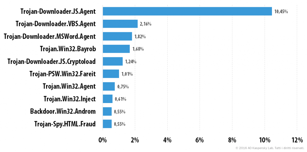 Spam e phishing nel secondo trimestre del 2016