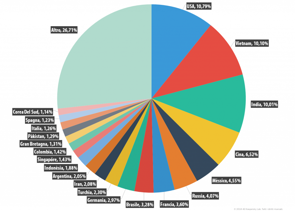 Spam e phishing nel secondo trimestre del 2016