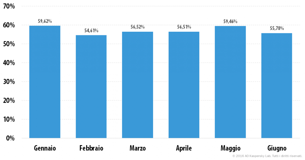 Spam e phishing nel secondo trimestre del 2016