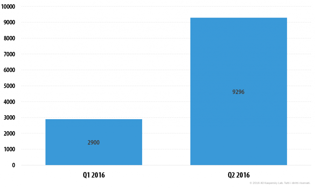 Evoluzione delle minacce informatiche nel secondo trimestre del 2016. Le statistiche