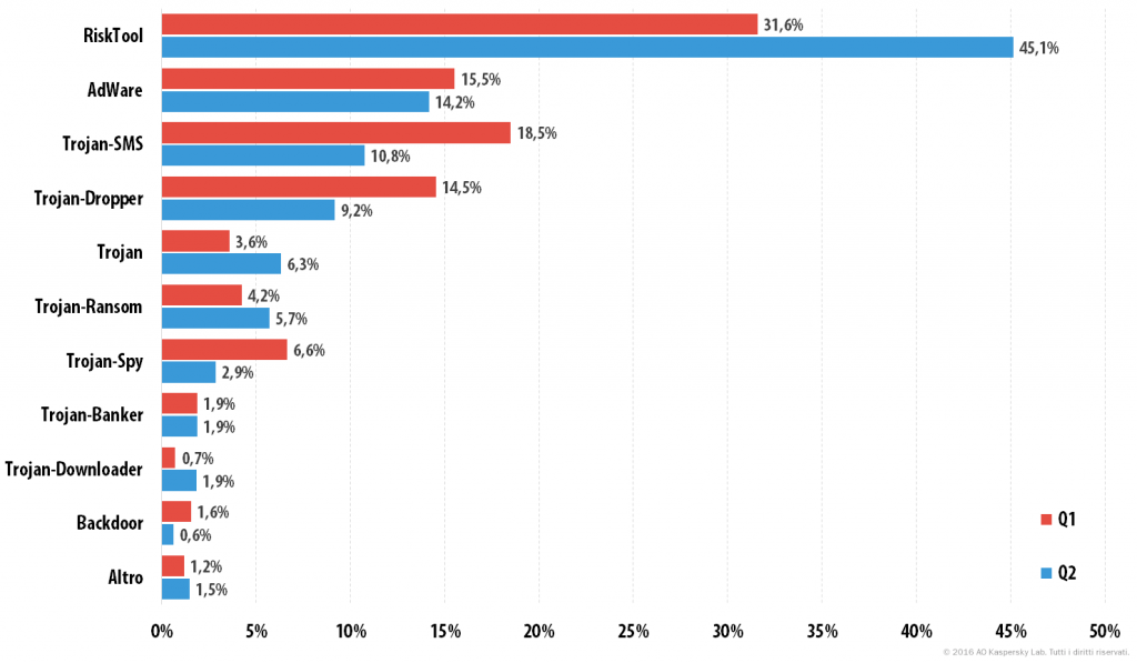 Evoluzione delle minacce informatiche nel secondo trimestre del 2016. Le statistiche