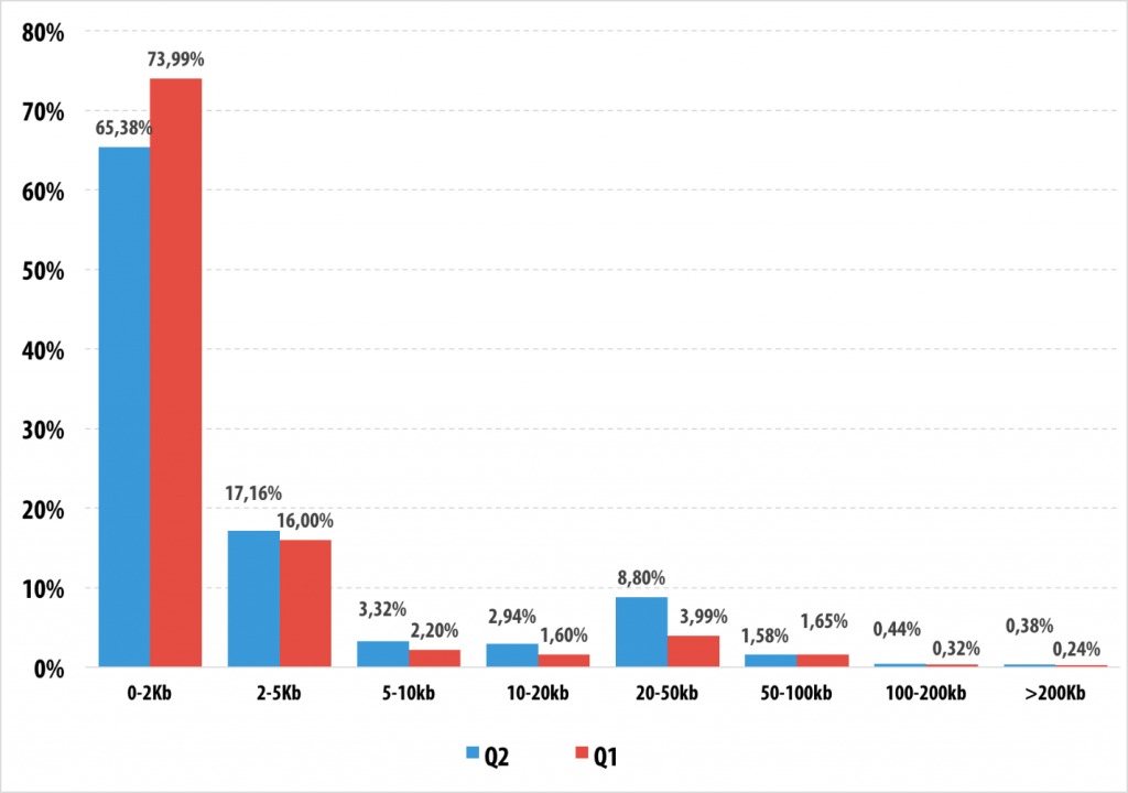 Spam e phishing nel secondo trimestre del 2015