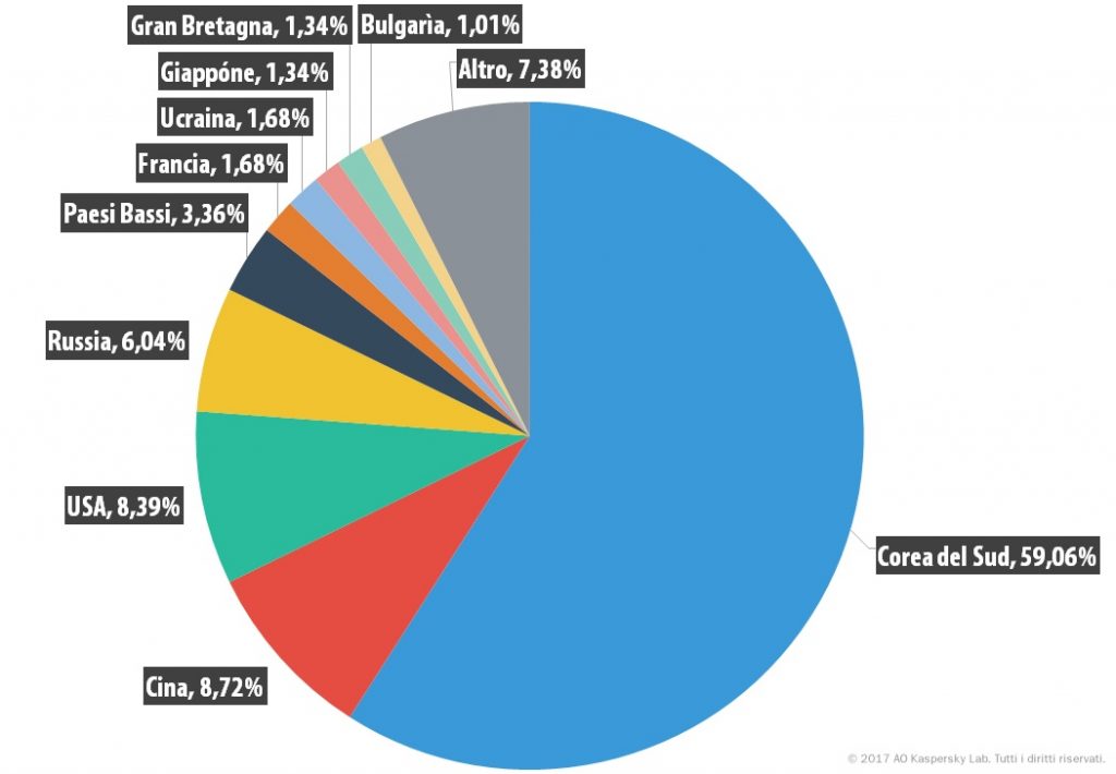 Attacchi DDoS nel quarto trimestre del 2016