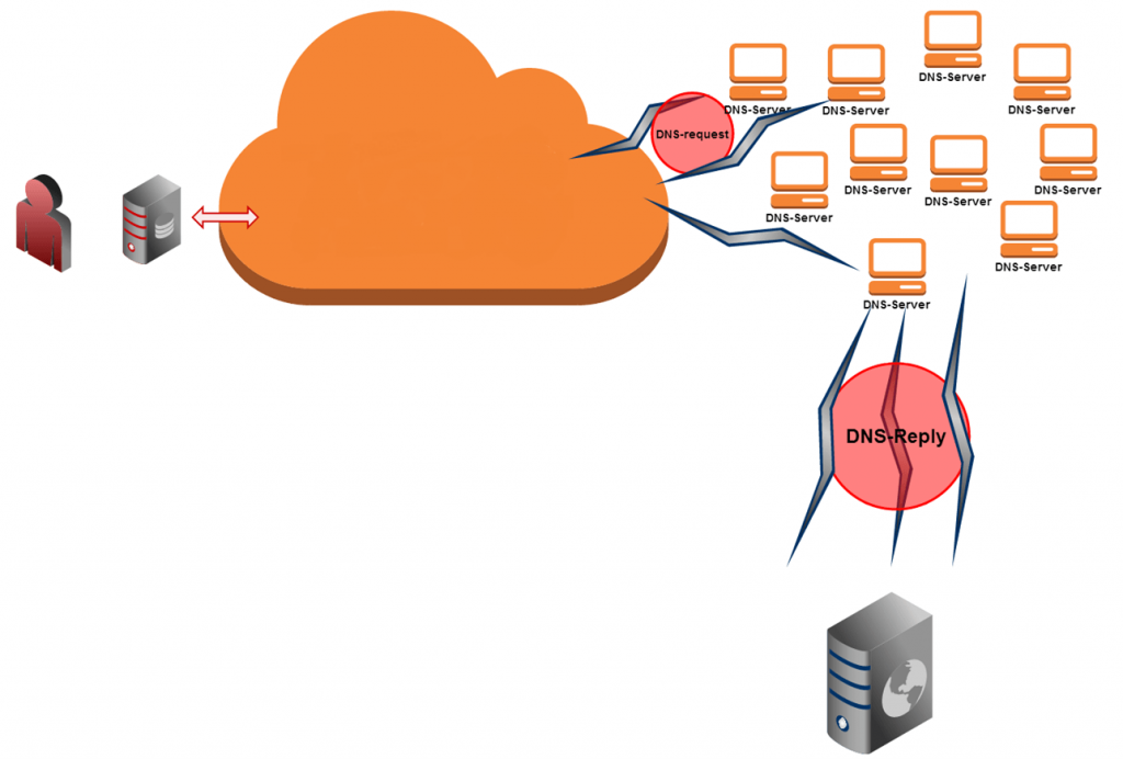 Quanto costa organizzare un attacco DDoS