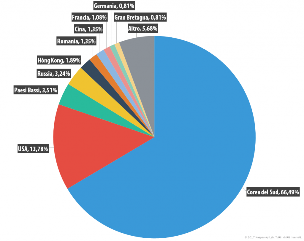 Attacchi DDoS nel primo trimestre del 2017