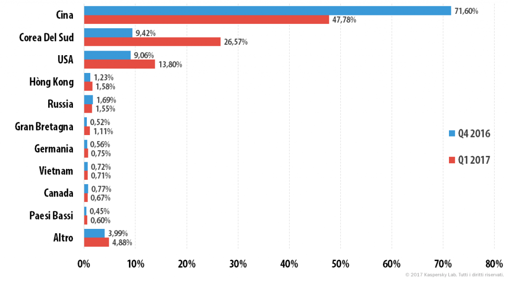 Attacchi DDoS nel primo trimestre del 2017