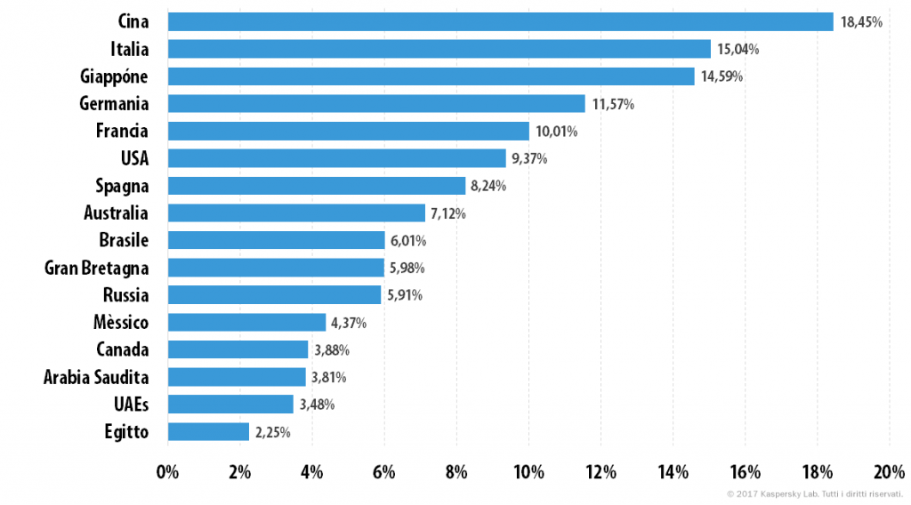 Ecco di cosa si interessano bambini e adolescenti in Internet