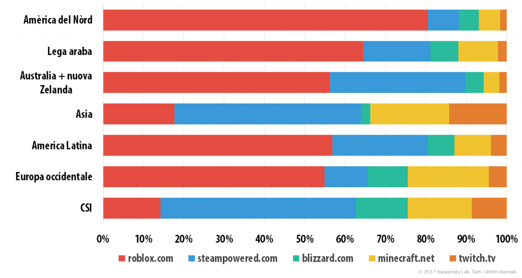 Ecco di cosa si interessano bambini e adolescenti in Internet