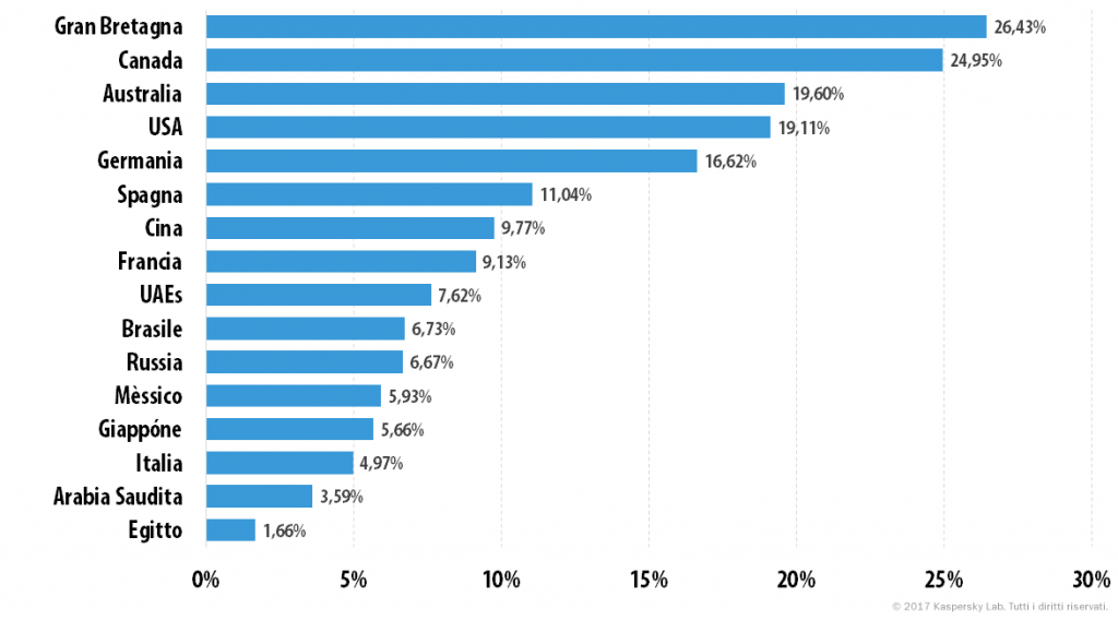 Ecco di cosa si interessano bambini e adolescenti in Internet