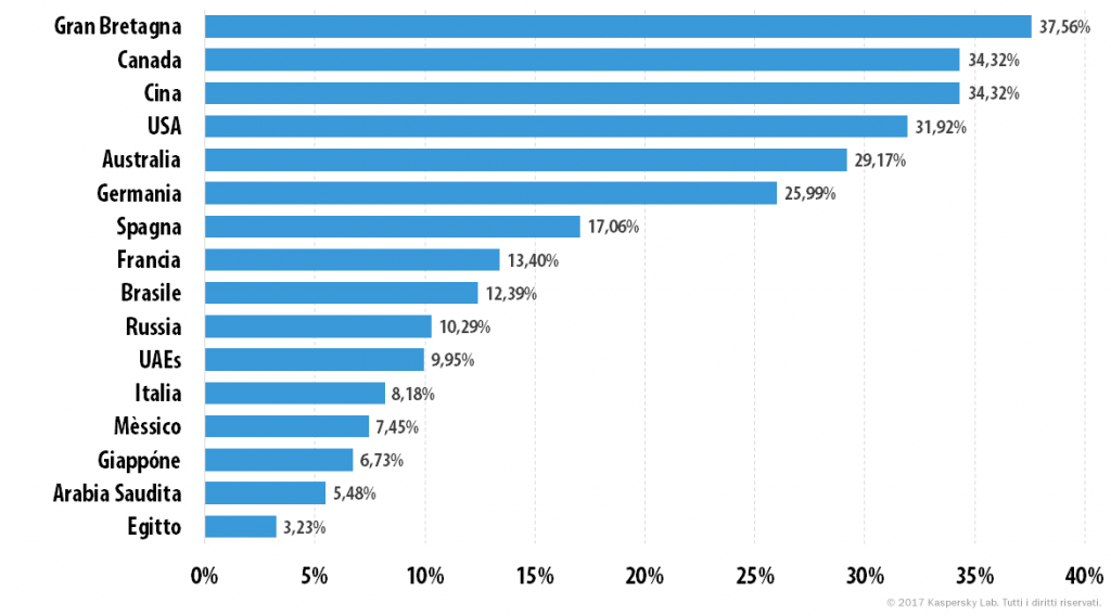 Ecco di cosa si interessano bambini e adolescenti in Internet