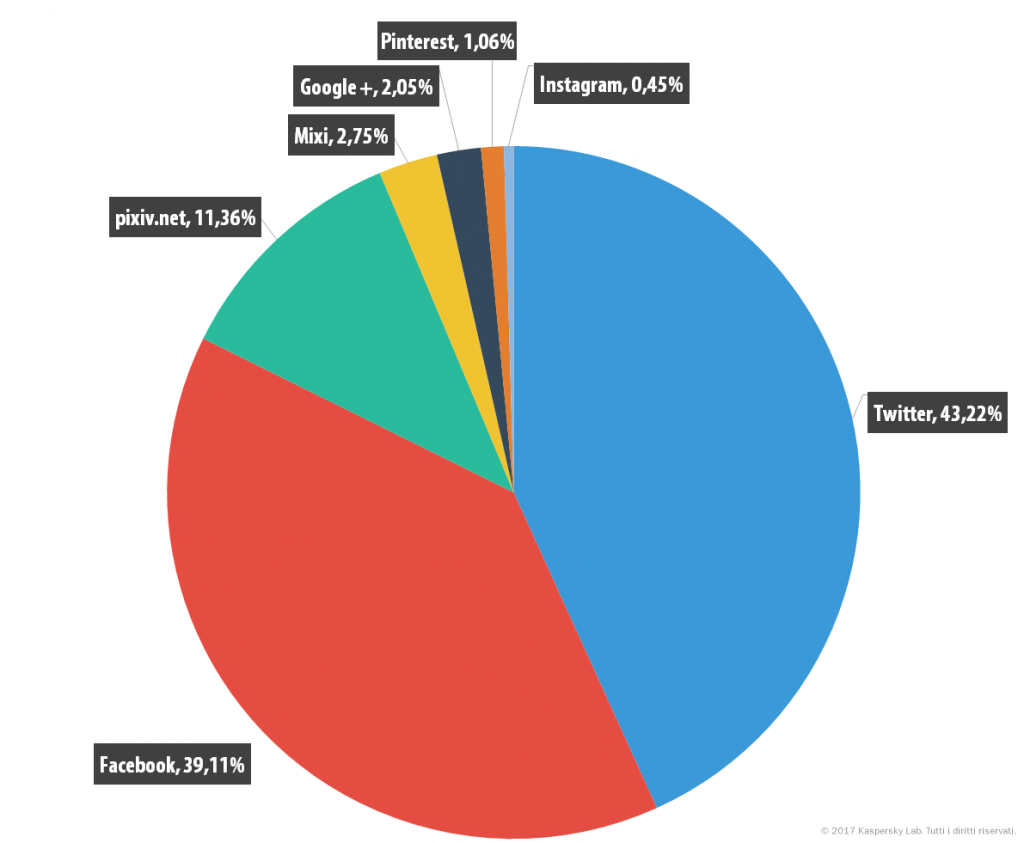 Ecco di cosa si interessano bambini e adolescenti in Internet