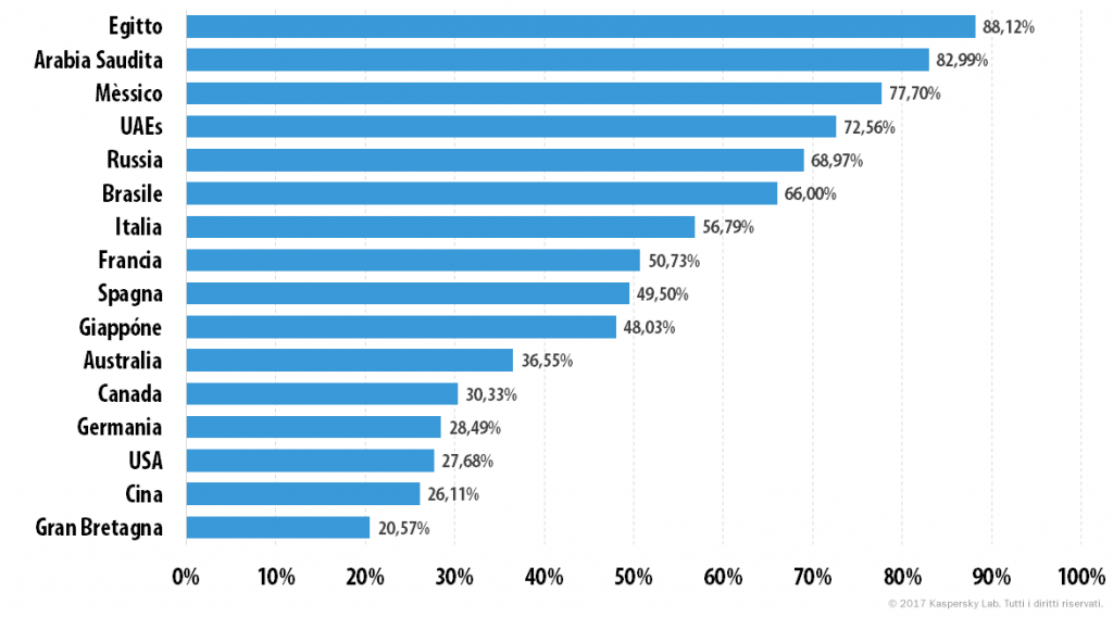 Ecco di cosa si interessano bambini e adolescenti in Internet